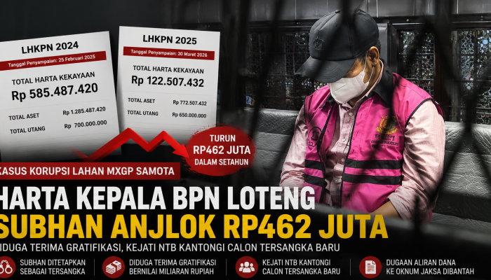Harta Kepala BPN Loteng Subhan Anjlok Rp462 Juta di Tengah Kasus Korupsi Lahan MXGP Samota