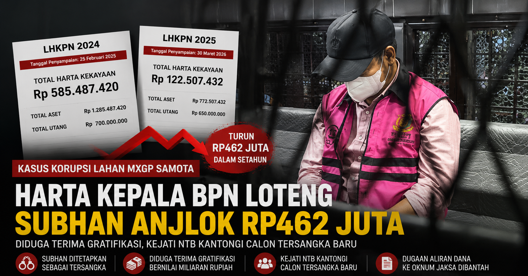 Harta Kepala BPN Loteng Subhan Anjlok Rp462 Juta di Tengah Kasus Korupsi Lahan MXGP Samota