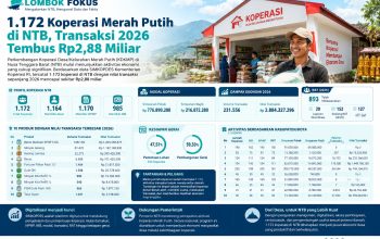 1.172 Koperasi Merah Putih di NTB, Transaksi 2026 Tembus Rp2,88 Miliar