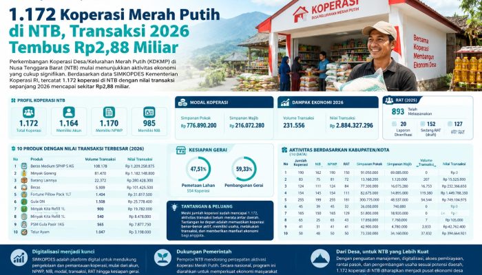 1.172 Koperasi Merah Putih di NTB, Transaksi 2026 Tembus Rp2,88 Miliar