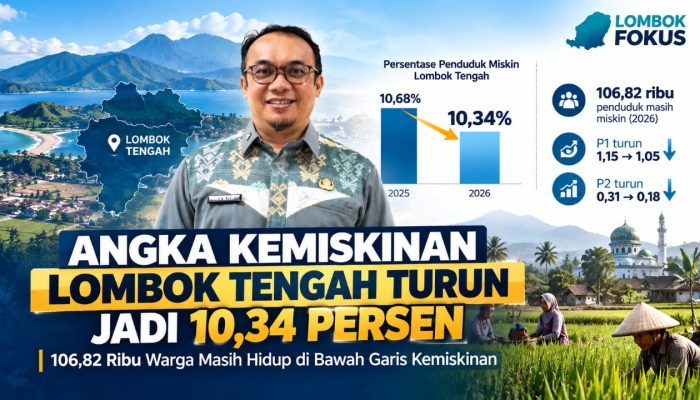Angka Kemiskinan Lombok Tengah Turun Jadi 10,34 Persen, 106 Ribu Warga Masih Hidup di Bawah Garis Kemiskinan