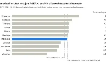 Kebebasan Ekonomi Indonesia Turun ke Peringkat 72 Dunia, Aturan Kerja dan Kepastian Hukum Jadi Sorotan