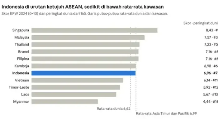 Kebebasan Ekonomi Indonesia Turun ke Peringkat 72 Dunia, Aturan Kerja dan Kepastian Hukum Jadi Sorotan